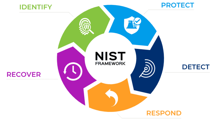 Implementing the NIST Framework: Best Practices for Long-Term Cybersecurity