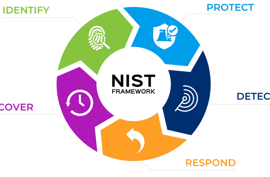 Implementing the NIST Framework: Best Practices for Long-Term Cybersecurity